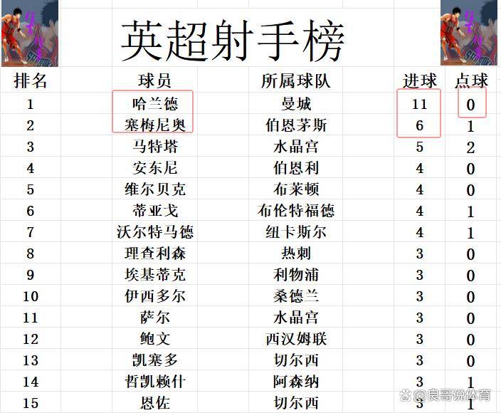 关于最新战报:英超豪取连胜,冠军在望的信息 关于最新战报:英超豪取连胜,冠军在望的信息